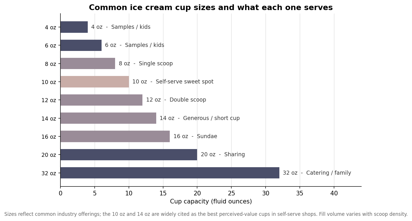 Horizontal bar chart of common ice cream cup sizes from 4 oz to 32 oz with the serving each size suits