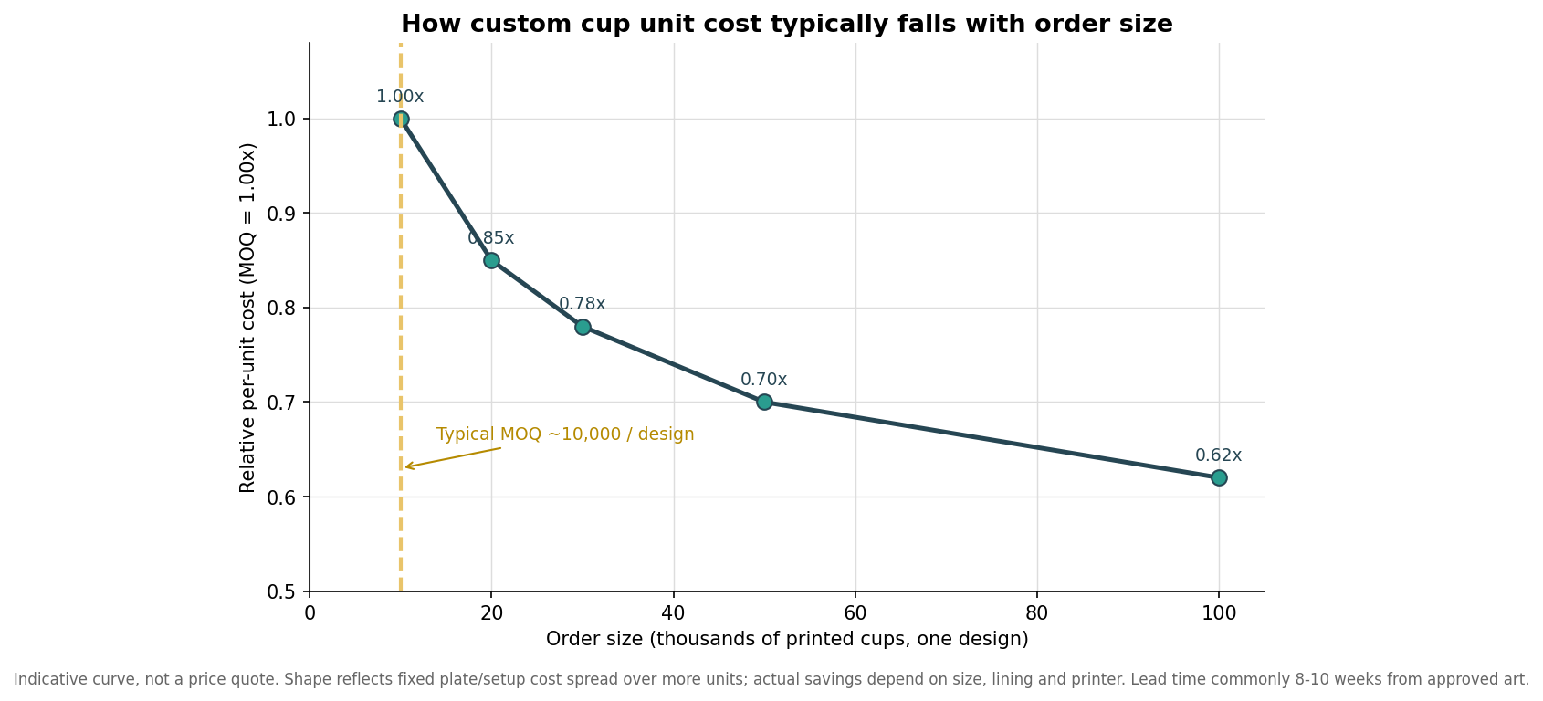 Line chart showing indicative custom ice cream cup per-unit cost falling as order size rises above the 10,000 unit minimum